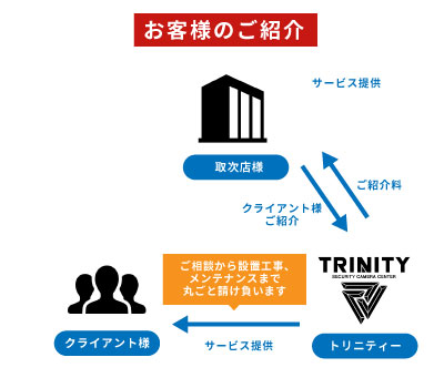 防犯カメラの販売協力体制 ご紹介制度