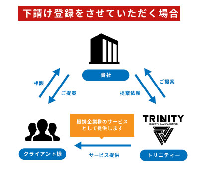 防犯カメラの販売協力体制 下請けとして登録