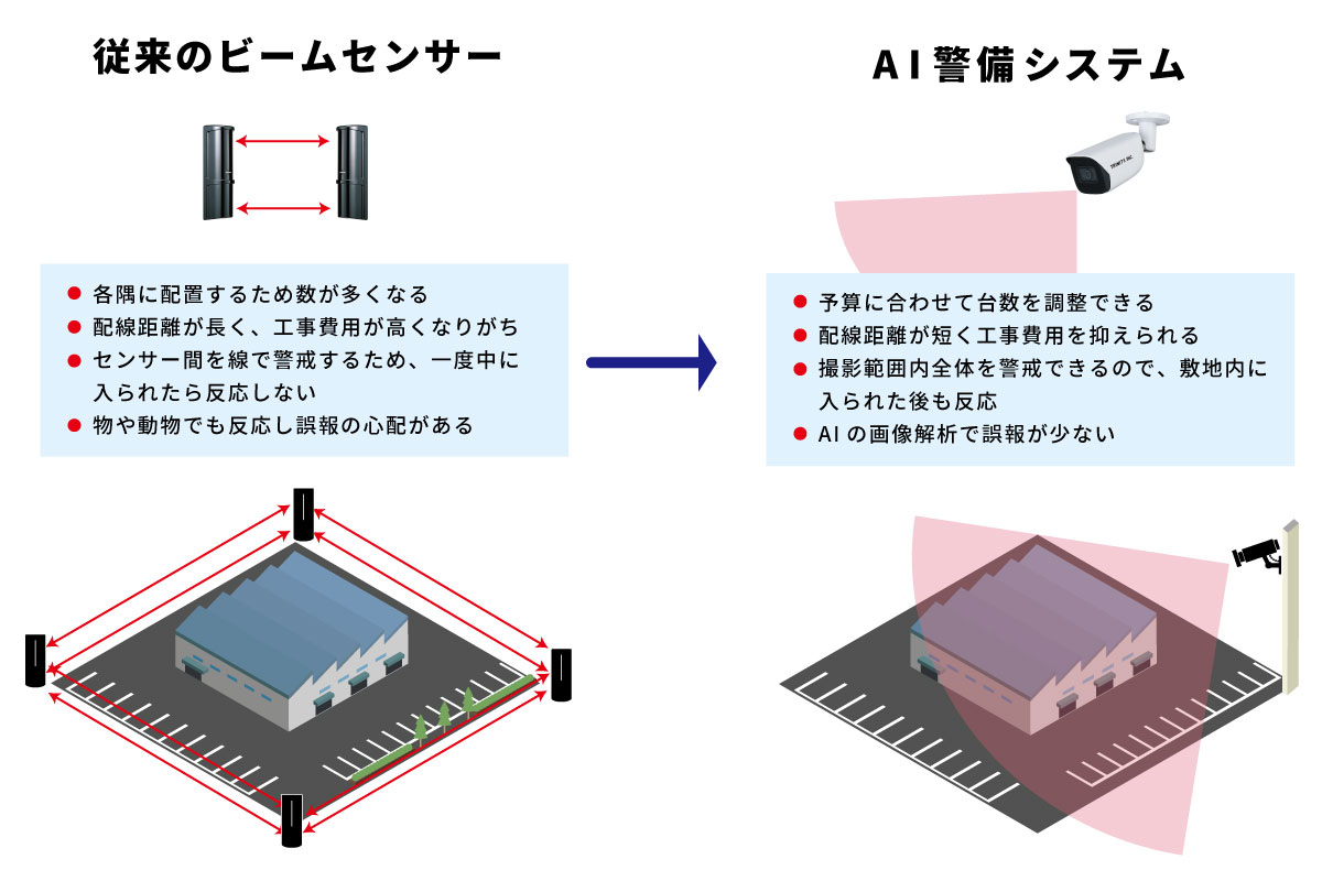 ビームセンサーの役割をAI警備システムで担う