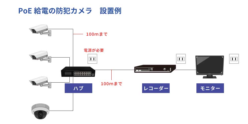 PoE給電の防犯カメラ設置例