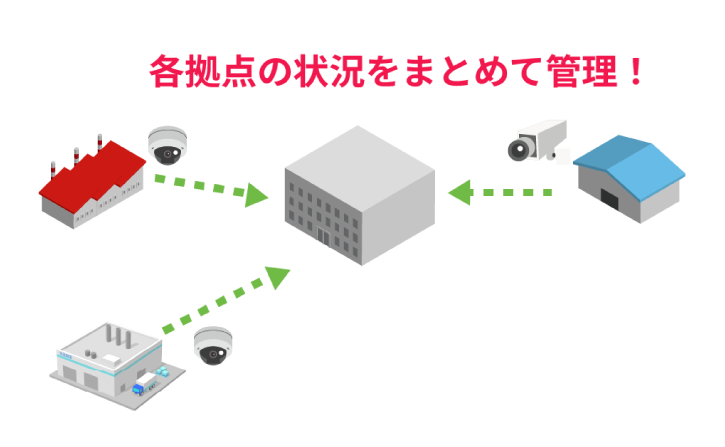 複数拠点を監視カメラで一括管理