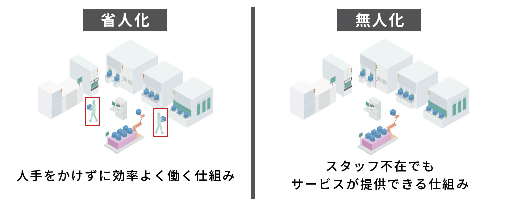 省人化と無人化の違い
