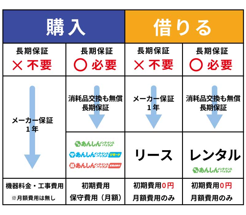 防犯カメラの契約方法は3つ