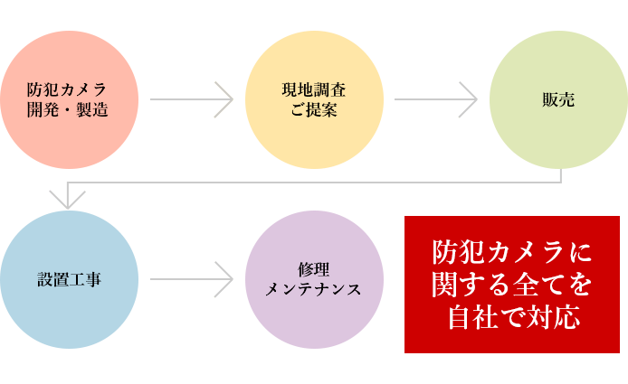 防犯カメラ専門だから高性能なカメラが低価格で使用可能