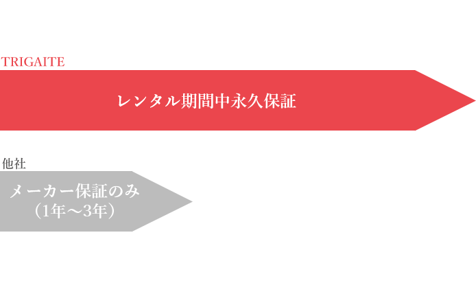設置後のトラブルにもスピーディに対応 レンタル期間中永久保証