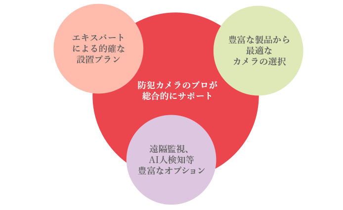 防犯設備士が最善のご提案 お客様専用の自由設計