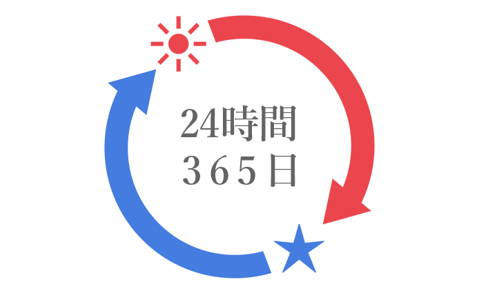 操作方法がわからなくても安心24時間365日対応のサポートセンター